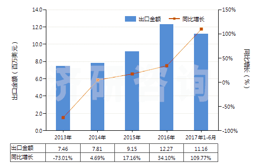 2013-2017年6月中國安宮牛黃丸(HS30049055)出口總額及增速統(tǒng)計